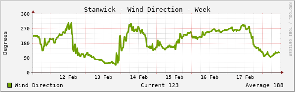 Stanwick Wind Direction Week