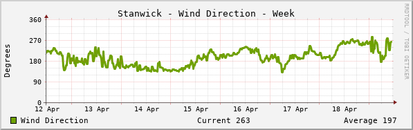 Stanwick Wind Direction Week