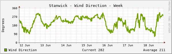 Stanwick Wind Direction Week