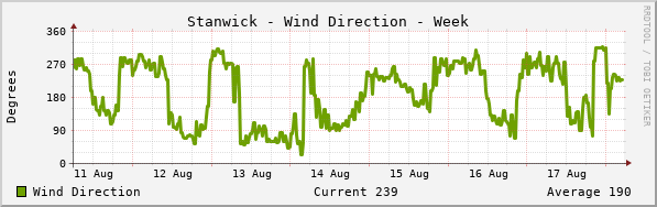 Stanwick Wind Direction Week