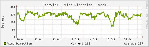Stanwick Wind Direction Week