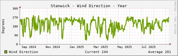 Stanwick Wind Direction Year