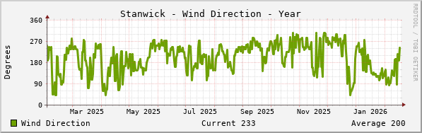 Stanwick Wind Direction Year