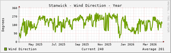 Stanwick Wind Direction Year