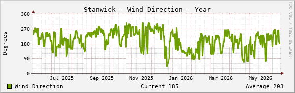 Stanwick Wind Direction Year