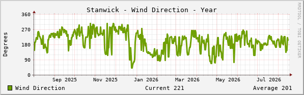 Stanwick Wind Direction Year