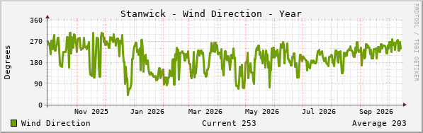 Stanwick Wind Direction Year