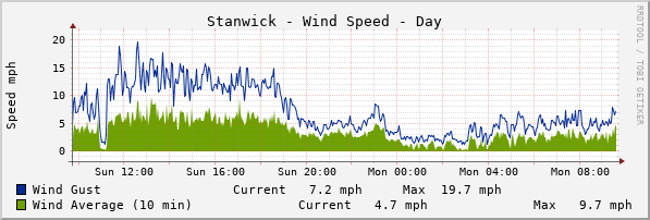 Stanwick Wind Speed