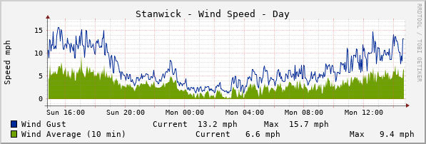 Stanwick Windspeed Day