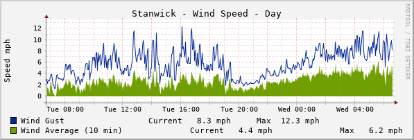 Stanwick Windspeed Day