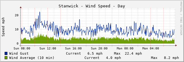 Stanwick Wind Speed