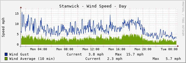Stanwick Windspeed Day