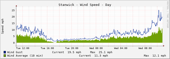 Stanwick Wind Speed