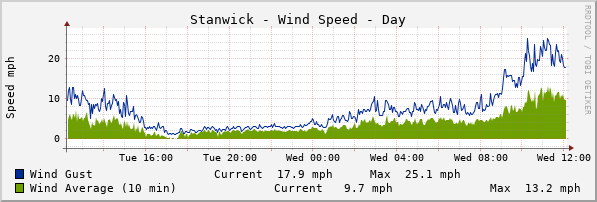 Stanwick Windspeed Day
