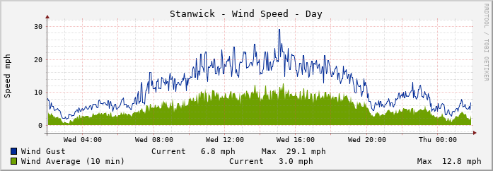 Stanwick Wind Speed