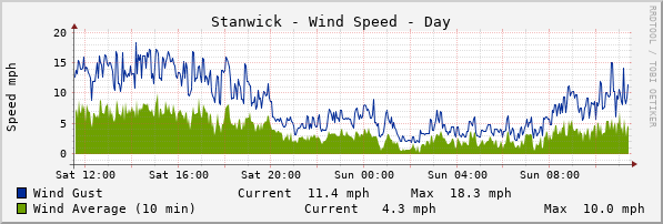 Stanwick Windspeed Day