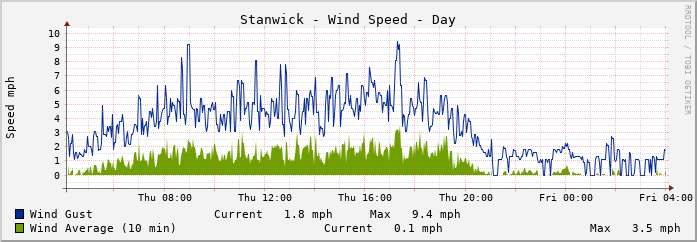 Stanwick Wind Speed