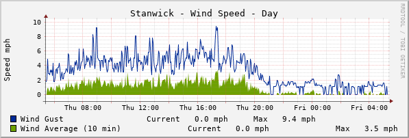 Stanwick Windspeed Day