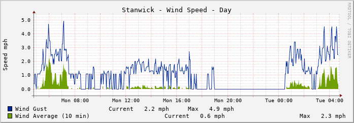Stanwick Wind Speed