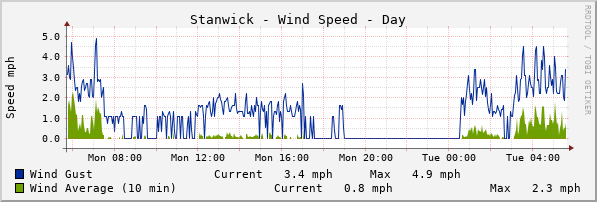 Stanwick Windspeed Day