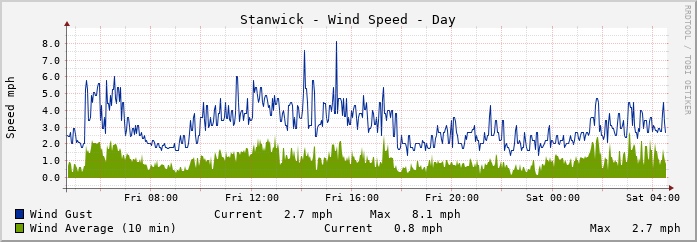Stanwick Wind Speed
