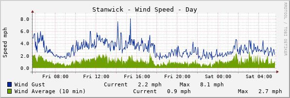 Stanwick Windspeed Day