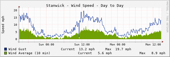 Stanwick Windspeed Day to Day