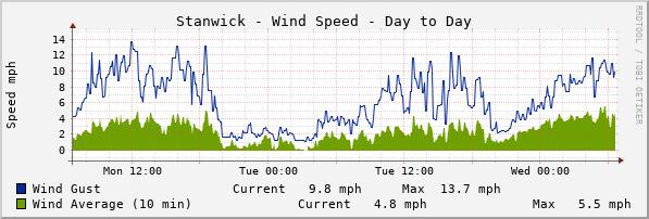 Stanwick Windspeed Day to Day