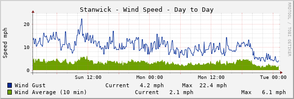 Stanwick Windspeed Day to Day