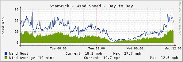 Stanwick Windspeed Day to Day