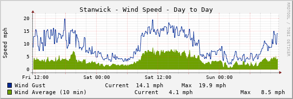 Stanwick Windspeed Day to Day