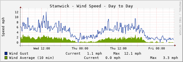 Stanwick Windspeed Day to Day