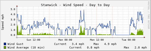 Stanwick Windspeed Day to Day