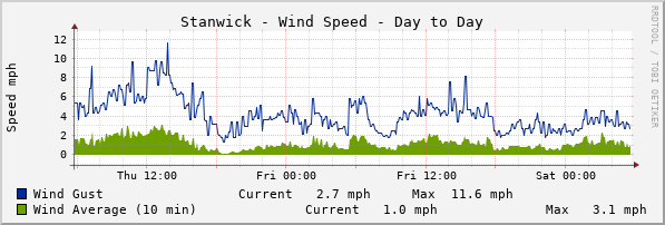 Stanwick Windspeed Day to Day