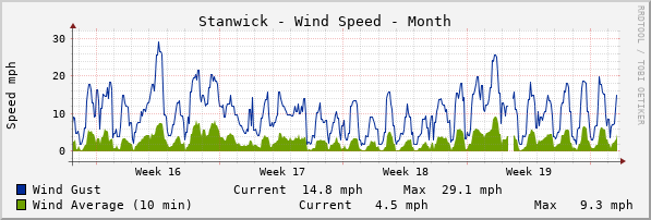 Stanwick Windspeed Month