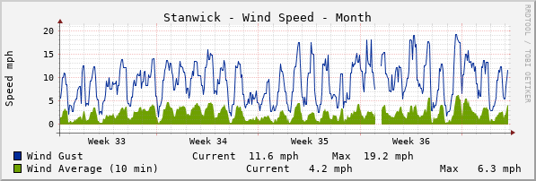 Stanwick Windspeed Month