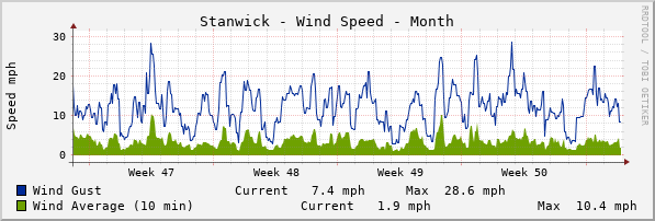 Stanwick Windspeed Month