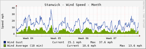 Stanwick Windspeed Month