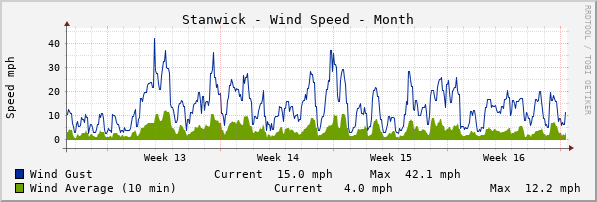 Stanwick Windspeed Month