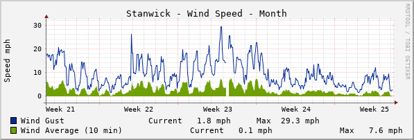 Stanwick Windspeed Month