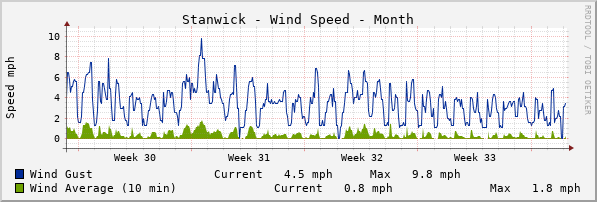 Stanwick Windspeed Month