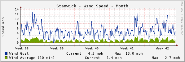 Stanwick Windspeed Month
