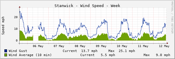 Stanwick Windspeed Week