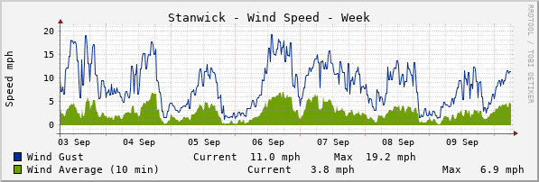 Stanwick Windspeed Week