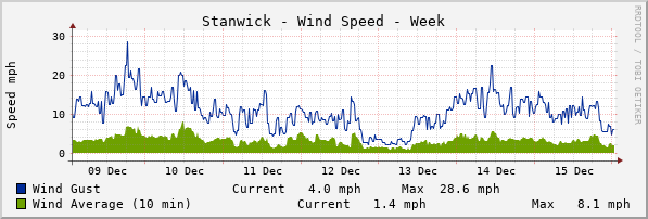 Stanwick Windspeed Week