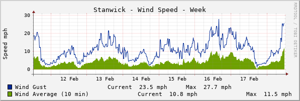 Stanwick Windspeed Week