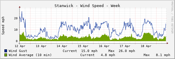 Stanwick Windspeed Week
