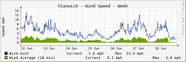 Stanwick Windspeed Week