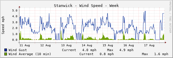 Stanwick Windspeed Week