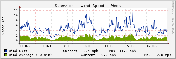 Stanwick Windspeed Week